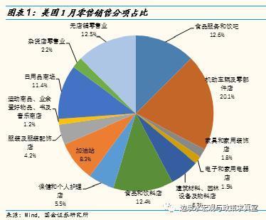 美國1月零售銷售表現(xiàn)分化，建筑材料銷售領跑亮點